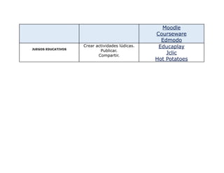 Moodle
Courseware
Edmodo
JUEGOS EDUCATIVOS
Crear actividades lúdicas.
Publicar.
Compartir.
Educaplay
Jclic
Hot Potatoes
 