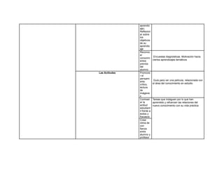 aprendiz
aje).
Reflexion
ar sobre
los
objetivos
de su
aprendiz
aje
Reconoc
er
conocimi
entos
previos
del
alumno
Encuestas diagnósticas. Motivación hacia
ciertos aprendizajes temáticos
Las Actitudes Promove
r el
pensami
ento
crítico,
lectura
de
imágene
s
Guía para ver una película, relacionada con
el área del conocimiento en estudio
Contrast
ar la
actitud
estudiant
il frente a
éxitos y
fracasos
Tareas que indaguen por lo que han
aprendido y refuerzan las relaciones del
nuevo conocimiento con su vida práctica
Crear
clima de
con
fianza
entre
alumno y
profesor
 
