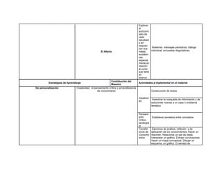 El Afecto
Explorar
el
autoconc
epto de
cada
estudiant
e en
relación
con sus
metas
académi
cas,
especial
mente en
relación
al curso
que tiene
en
avance
Boletines, mensajes periódicos; diálogo
individual; encuestas diagnósticas.
Estrategias de Aprendizaje
Contribución del
Maestro
Actividades a implementar en el material
De personalización Creatividad, el pensamiento crítico y la transferencia
de conocimiento
Creativid
ad
Construcción de textos
Incentivar la núsqueda de información y de
soluciones nuevas a un caso o problema
temático
Pensami
ento
Crítico
(analogía
s)
Establecer paralelos entre conceptos
Transfer
encia de
Conocimi
entos
Ejercicios de análisis, reflexión y de
aplicación de los conocimientos. Hacer un
resumen. Relacionar un par de ideas.
Interpretar un gráfico. Extraer conclusiones.
Hacer un mapa conceptual. Dibujar un
esquema, un gráfico. El sentido de
 