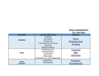 OTRAS HERRAMIENTAS
TIC Y SUS USOS
CATEGORÍA QUÉ SE PUEDE HACER EJEMPLOS
IMÁGENES
Publicar.
Compartir.
Organizar.
Comentarios de otros
usuarios.
Edición básica.
Flickr
Photobucket
Picassa
VÍDEO
Publicaciones.
Compartirlos.
Consultar.
Descargar.
Transmitir en vivo (algunas).
Youtube
Blip
Ustream
AUDIO
(podcast)
Grabación.
Publicación.
Audacity
Soundcloud
 