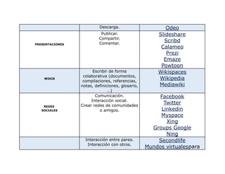 Descarga. Odeo
PRESENTACIONES
Publicar.
Compartir.
Comentar.
Slideshare
Scribd
Calameo
Prezi
Emaze
Powtoon
WIKIS
Escribir de forma
colaborativa (documentos,
compilaciones, referencias,
notas, definiciones, glosario,
…)
Wikispaces
Wikipedia
Mediawiki
REDES
SOCIALES
Comunicación.
Interacción social.
Crear redes de comunidades
o amigos.
Facebook
Twitter
Linkedin
Myspace
Xing
Groups Google
Ning
Interacción entre pares.
Interacción con otros.
Secondlife
Mundos virtualespara
 