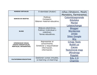 MUNDOS VIRTUALES E-identidad (Avatar) niños (Shidonni, Moshi
Monsters, Farmerama)
BANCOS DE OBJETOS
Publicar.
Compartir.
Obtener material educativo.
Colombiaaprende
Eduteka
Merlot
Lolaexchange
BLOGS
Bitácora electrónica.
Publicar (individual o
colectiva).
Temas educativos.
Blogger
Wordpress
Jimdo
Sites Google
Wix
APRENDIZAJE VISUAL
(MAPAS CONCEPTUALES,
MENTALES, INFOGRAFÍAS)
Representar el
conocimiento.
Sintetizar y esquematizar
información.
información.
Cmap Tools
Bubbl.us
Cacoo
Text2mind map
iMindmap
Popplet
PLATAFORMAS EDUCATIVAS
Gestionar cursos virtuales.
(e-learning o b-learning)
Edu 2.0
Chamilo
 