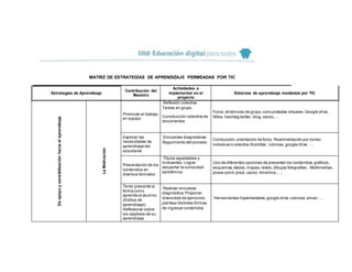 MATRIZ DE ESTRATEGÍAS DE APRENDIZAJE PERMEADAS POR TIC
Estrategias de Aprendizaje
Contribución del
Maestro
Actividades a
implementar en el
proyecto
Entornos de aprendizaje mediados por TIC
Deapoyoysensibilizaciónhaciaelaprendizaje
LaMotivación
Promover el trabajo
en equipo
Reflexión colectiva
Tareas en grupo
Construcción colectiva de
documentos
Foros,dinámicas de grupo,comunidades virtuales. Google drive,
Wikis,hashtag twitter, blog,cacoo,….
Explorar las
necesidades de
aprendizaje del
estudiante
Encuestas diagnósticas.
Seguimiento del proceso
Conducción,orientación de foros.Realimentación por correo
individual o colectivo.RubiStar, rubricas,google drive…..
Presentación de los
contenidos en
diversos formatos
Titulos agradables y
motivantes.Lograr
despertar la curiosidad
epistémica
Uso de diferentes opciones de presentar los contenidos,gráficos,
esquemas,tablas,mapas,redes,dibujos fotografías...Multimedias ,
power ponit, prezi, cacoo, timerime,…..
Tener presente la
forma como
aprende el alumno
(Estilos de
aprendizaje).
Reflexionar sobre
los objetivos de su
aprendizaje
Realizar encuesta
diagnóstica.Proponer
diversidad de ejercicios;
plantear distintas formas
de ingresar contenidos
Herramientas hipermediales,google drive,rubricas,email,….
 