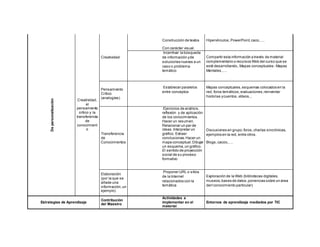 Depersonalización
Creatividad,
el
pensamiento
crítico y la
transferencia
de
conocimient
o
Creatividad
Construcción de textos
Con carácter visual.
Hipervínculos,PowerPoint,caco,….
Incentivar la búsqueda
de información yde
soluciones nuevas a un
caso o problema
temático
Compartir esta información a través de material
complementario o recursos Web del curso que se
esté desarrollando,.Mapas conceptuales - Mapas
Mentales,….
Pensamiento
Crítico
(analogías)
Establecer paralelos
entre conceptos
Mapas conceptuales,esquemas colocados en la
red, foros temáticos,evaluaciones, reinventar
historias ycuentos,vídeos,..
Transferencia
de
Conocimientos
Ejercicios de análisis,
reflexión y de aplicación
de los conocimientos.
Hacer un resumen.
Relacionar un par de
ideas.Interpretar un
gráfico. Extraer
conclusiones.Hacer un
mapa conceptual.Dibujar
un esquema,un gráfico.
El sentido de proyección
social de su proceso
formativo
Discusiones en grupo,foros,charlas sincrónicas,
ejemplos en la red, entre otros.
Blogs,cacoo,….
Elaboración
(por la que se
añade una
información,un
ejemplo)
Proponer URL o sitios
de la Internet
relacionados con la
temática
Exploración de la Web (bibliotecas digitales,
museos,bases de datos,ponencias sobre un área
derl conocimiento particular)
Estrategias de Aprendizaje
Contribución
del Maestro
Actividades a
implementar en el
material
Entornos de aprendizaje mediados por TIC
 
