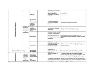 Deprocesamientocognitivo
Procesos de
repetición,
selección,
organización
y
elaboración
Selección
Realizar un resumen en
forma oral sobre
determinado tema;
compartirlo,discutirlo y
evaluarlo
Foro, Charlas .
Actualización
de
conocimientos
previos y
contenidos
temáticos
Encuesta diagnóstico
sobre conocimientos
previos
Documento en algún procesador.
Trabajo
colaborativo
(aprender con
otros)
Construcción colectiva
de archivos
Google drive, Diigo,Dropbhox, blogs,…..
Organización
Elabore un mapa mental
acerca de...lo aprendido.
Presente contenidos en
diversos formatos desde.
Lo práctico.
Puede utilizar esquemas para proponer los
contenidos (mapas conceptuales,mapas mentales,
cacoo,…..
Elaboración
Señales en el texto
visual que indiquen los
puntos sustanciales
Distintos recursos multimedia (juegos,imágenes,
videos),powtoon,…
A partir del ejemplo.
Estrategias de Aprendizaje
Contribución
del Maestro
Actividades a
implementar en el
material
Entornos de aprendizaje mediados por TIC
Metacognitivos
Planifican,
regulan y
supervisan
el proceso
de
aprendizaje
Organización
de las tareas
de aprendizaje.
Indagar sobre en la
Internet
Exploración de la Web (bibliotecas digitales,
museos,bases de datos, ponencias sobre un área
del conocimiento particular) google earth,maps,…
Auto
planificación
Esquemas organizativos
para la tarea; los tiempos
y los objetivos de
Mapas conceptuales del curso,de los contenidos;
mapas de navegación;tiempos fijados para los foros
y tareas en grupo. Líneas
 