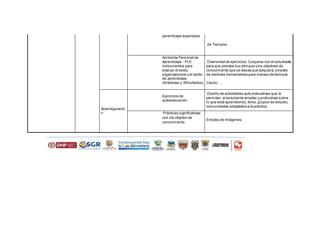 aprendizaje esperados
de Tiempos.
Ambiente Personal de
Aprendizaje - PLE.
Instrumentos para
evaluar el estilo
organizacional y el estilo
de aprendizaje
(fortalezas y dificultades).
Diversidad de ejercicios.Cooperar con el estudiante
para que plantee sus tiempos ylos objetivos de
conocimiento que se desea que adquiera,a través
de distintas herramientas para manejo de tiempos.
Cacoo,….
Autorregulació
n
Ejercicios de
autoevaluación
Diseño de actividades auto evaluativas que le
permitan al estudiante ampliar y profundizar sobre
lo que está aprendiendo,foros,grupos de estudio,
comunidades adaptados a la práctica.
Prácticas significativas
con los objetos de
conocimiento
Empleo de imágenes.
 