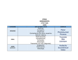 OTRAS
HERRAMIENTA
S TIC Y SUS
USOS
CATEGORÍA QUÉ SE PUEDE HACER EJEMPLOS
IMÁGENES
Publicar.
Compartir.
Organizar.
Comentarios de otros usuarios.
Edición básica.
Flickr
Photobucket
Picassa
VÍDEO
Publicaciones.
Compartirlos.
Consultar.
Descargar.
Transmitir en vivo (algunas).
Youtube
Blip
Ustream
AUDIO
(podcast)
Grabación.
Publicación.
Descarga.
Audacity
Soundcloud
Odeo
 