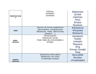 PRESENTACIONE
S
Publicar.
Compartir.
Comentar.
Slideshare
Scribd
Calameo
Prezi
Emaze
Powtoon
WIKIS
Escribir de forma colaborativa
(documentos, compilaciones,
referencias, notas, definiciones,
glosario, …)
Wikispaces
Wikipedia
Mediawiki
REDES
SOCIALES
Comunicación.
Interacción social.
Crear redes de comunidades o
amigos.
Facebook
Twitter
Linkedin
Myspace
Xing
Groups Google
Ning
MUNDOS
VIRTUALES
Interacción entre pares.
Interacción con otros.
E-identidad (Avatar)
Secondlife
Mundos
virtualespara
 