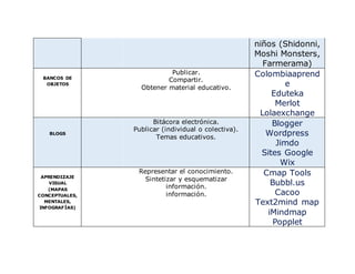 niños (Shidonni,
Moshi Monsters,
Farmerama)
BANCOS DE
OBJETOS
Publicar.
Compartir.
Obtener material educativo.
Colombiaaprend
e
Eduteka
Merlot
Lolaexchange
BLOGS
Bitácora electrónica.
Publicar (individual o colectiva).
Temas educativos.
Blogger
Wordpress
Jimdo
Sites Google
Wix
APRENDIZAJE
VISUAL
(MAPAS
CONCEPTUALES,
MENTALES,
INFOGRAFÍAS)
Representar el conocimiento.
Sintetizar y esquematizar
información.
información.
Cmap Tools
Bubbl.us
Cacoo
Text2mind map
iMindmap
Popplet
 