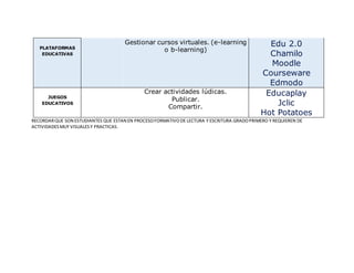 PLATAFORMAS
EDUCATIVAS
Gestionar cursos virtuales. (e-learning
o b-learning)
Edu 2.0
Chamilo
Moodle
Courseware
Edmodo
JUEGOS
EDUCATIVOS
Crear actividades lúdicas.
Publicar.
Compartir.
Educaplay
Jclic
Hot Potatoes
RECORDARQUE SON ESTUDIANTES QUE ESTAN EN PROCESOFORMATIVODE LECTURA Y ESCRITURA.GRADOPRIMERO Y REQUIEREN DE
ACTIVIDADESMUY VISUALESY PRACTICAS.
 