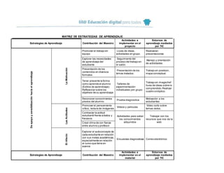 MATRIZ DE ESTRATEGÍAS DE APRENDIZAJE
Estrategias de Aprendizaje Contribución del Maestro
Actividades a
implementar en el
proyecto
Entornos de
aprendizaje mediados
por TIC
Deapoyoysensibilizaciónhaciaelaprendizaje
LaMotivación
Promover el trabajo en
equipo
Lluvia de ideas,
actividades en grupo.
Realizaran
presentaciones
Explorar las necesidades
de aprendizaje del
estudiante
Seguimiento del
proceso del trabajo en
el salón.
Manejo y orientación
de actividades.
Presentación de los
contenidos en diversos
formatos
Presentación de los
temas tratados.
Trabajo en powtoon,
mapa conceptual.
Tener presente la forma
como aprende el alumno
(Estilos de aprendizaje).
Reflexionar sobre los
objetivos de su aprendizaje
Talleres de
experimentación
individuales yen grupo
Trabajo en imagechef
lluvia de ideas sobre lo
comprendido.Realizar
cuadro sinóptico.
Reconocer conocimientos
previos del alumno
Prueba diagnostica Motivación a los
estudiantes
LasActitudes
Promover el pensamiento
crítico, lectura de imágenes
Videos y películas
Video corto sobre
temas vistos.
Contrastar la actitud
estudiantil frente a éxitos y
fracasos
Actividades para saber
los conocimientos
adquiridos
Trabajar con los
recursos que nos da la
webCrear clima de con fianza
entre alumno y profesor
ElAfecto
Explorar el autoconcepto de
cada estudiante en relación
con sus metas académicas,
especialmente en relación
al curso que tiene en
avance
Encuestas diagnosticas Correo electrónico
Estrategias de Aprendizaje Contribución del Maestro
Actividades a
implementar en el
material
Entornos de
aprendizaje mediados
por TIC
 