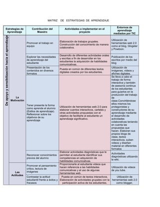 MATRIZ DE ESTRATEGIAS DE APRENDIZAJE
Estrategias de
Aprendizaje
Contribución del
Maestro
Actividades a implementar en el
p...