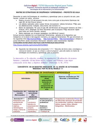 MATRIZ DE ESTRATEGIAS DE ENSEÑANZA Y APRENDIZAJE – PROYECTO DE AULA
Desarrolle la matriz de Estrategias de enseñanza y aprendizaje para su proyecto de aula, para
hacerlo contará con varios recursos:
 Realice el punto 5.8 del proyecto de aula, tome como guía el documento Destrezas del
siglo XXI de Intel Educar (anexo)
 Los talleres realizados sobre nuevas formas de expresión: talleres formativos TIT@ para
las alfabetizaciones múltiples. (Documento del momento 4 )
 Matriz de habilidades TIC para el siglo XXI del Ministerio de Educación Gobierno de Chile –
Enlaces. 2013. Adaptada con fines educativos para el proyecto TIT@ educación digital
para todos por Sonia Caicedo. (anexa).
 Matriz elaborada por el equipo pedagógico de UNIVALLE (anexo)
Incluya recursos digitales con sus respectivas herramientas, apóyese en la diapositiva que
trabajamos en la sesión 2 del segundo momento y en cajas de herramientas TIC que encontrará en
los siguientes links http://xurl.es/40qtu, http://xurl.es/700rz, http://xurl.es/y5yzo o diríjase al
portal EDUTEKA donde encontrará información relevante sobre herramientas digitales.
CATEGORÍAS DE RECURSOS DIGITALES CONPOTENCIALES EDUCATIVOS
http://www.eduteka.org/modulos/8/255/2060/1
Siguiendo las indicaciones del componente 7, 7-1 “Describa de forma clara, cronológica y
concisa la manera en que va a llevar a cabo el proyecto”, para ello realice la matriz de
estrategias de enseñanza y aprendizaje para su proyecto.
La innovación es “la selección creadora, la organización y la utilización de recursos
humanos y materiales de una forma nueva y original que conduzca a una mejor
consecución de los fines y objetivos definidos” (Huberman A. M., 1973)
CONVIÉRTETE EN UN MAESTRO INNOVADOR EN EL DISEÑO DE ACTIVIDADES
MEDIADAS POR TIC EN EL MODELO 1:1
ESTRATEGIAS DE ENSEÑANZA Y APRENDIZAJE
Actividades
Habilidad que se
desea
potencializar
teniendo en
cuenta el
componente 5.8
del proyecto de
aula
A
Entornos mediados por TIC
Recursos y herramientas
Contribución del
maestro
(Rol-maestro)
Actividad de
aprendizaje
(Rol-
estudiante)
Actividad N° 1
Presentación a los
estudiantes del
proyecto, sus
objetivos,
metodología de
trabajo y rúbrica de
evaluación
Actividad N°
1
Los alumnos
atienden a la
presentación del
proyecto,
manifiestan sus
inquietudes y
Habilidades para
la vida personal y
profesional
Destrezas
sociales e
interculturales
• Trabajar de
Presentación multimedia-Prezzi Uso
de diferentes opciones de presentar
los contenidos, gráficos, esquemas,
tablas, mapas, redes, dibujos
fotografías... Multimedias.
 