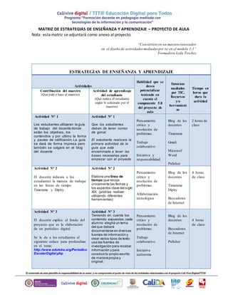 MATRIZ DE ESTRATEGIAS DE ENSEÑANZA Y APRENDIZAJE – PROYECTO DE AULA
Nota: esta matriz se adjuntará como anexo al proyecto.
“Conviértete en un maestro innovador
en el diseño de actividades mediadas por tic en el modelo 1:1”
Formadora Leda Trochez
ESTRATEGIAS DE ENSEÑANZA Y APRENDIZAJE
Actividades
Habilidad que se
desea
potencializar
teniendo en
cuenta el
componente 5.8
del proyecto de
aula
Entornos
mediados
por TIC,
Recursos
y/o
herramient
as
Tiempo en
horas que
dura la
actividad
Contribución del maestro
(Qué pide o hace el maestro)
Actividad de aprendizaje
del estudiante
(Qué realiza el estudiante
según lo solicitado por el
maestro)
Actividad N° 1
Los estudiantes utilizaran la guía
de trabajo del docente donde
están los objetivos, los
contenidos y por ultimo la forma
y pautas de calificación.La guía
se dará de forma impresa pero
también se colgara en el blog
del docente
Actividad N° 1
Que los estudiantes
deben de tener correo
de gimal.
El estudiante realizara la
primera actividad de la
guía que está
encaminada a tener las
bases necesarias para
empezar con el proyecto
Pensamiento
crítico y
resolución de
problemas.
Trabajo
colaborativo
Iniciativa y
responsabilidad
Blog de los
docentes
Timerame
Gmail.
Microsof
Word
Pulisher
2 horas de
clase
Actividad N° 2
El docente indicara a los
estudiantes la manera de trabajar
en las líneas de tiempo
Timerame y Dipity.
Actividad N° 2
Elabora una línea de
tiempo que recoja
únicamente las fechas y
los aspectos clave del siglo
XIX. (podrías realizar
utilizando diferentes
herramientas)
Pensamiento
crítico y
resolución de
problemas.
Alfabetización
tecnológica
Blog de los
docentes
Timarame
Dipity
Buscadores
de Internet
4 horas
de clase
Actividad N° 3
El docente explica el fondo del
proyecto que es la elaboración
de un periódico digital.
Se le da a los estudiantes el
siguiente enlace para profundizar
en el tema;
http://www.eduteka.org/Periodico
EscolarDigital.php
Actividad N° 3
Teniendo en cuenta los
contenido expuestos,cada
alumno elegirá un tema
del que deberá
documentarse en diversas
fuentes de información y
crear varios tipos de texto:
usa las fuentes de
investigación para recabar
información y para
construir tu propio escrito
de manera propia y
original.
Pensamiento
crítico y
resolución de
problemas.
Trabajo
colaborativo
Iniciativa
autónoma
Blog de los
docentes
Buscadores
de Internet
Pulisher
4 horas
de clase
 