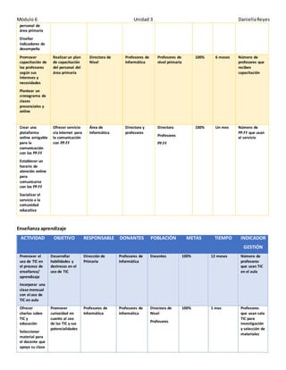 Módulo 6 Unidad 3 Daniella Reyes 
personal de 
área primaria 
Diseñar 
indicadores de 
desempeño 
Promover 
capacitación de 
los profesores 
según sus 
intereses y 
necesidades 
Plantear un 
cronograma de 
clases 
presenciales y 
online 
Realizar un plan 
de capacitación 
del personal del 
área primaria 
Directora de 
Nivel 
Profesores de 
Informática 
Profesores de 
nivel primaria 
100% 6 meses Número de 
profesores que 
reciben 
capacitación 
Crear una 
plataforma 
online amigable 
para la 
comunicación 
con los PP.FF 
Establecer un 
horario de 
atención online 
para 
comunicarse 
con los PP.FF 
Socializar el 
servicio a la 
comunidad 
educativa 
Ofrecer servicio 
vía Internet para 
la comunicación 
con PP.FF 
Área de 
Informática 
Directora y 
profesores 
Directora 
Profesores 
PP.FF 
100% Un mes Número de 
PP.FF que usan 
el servicio 
Enseñanza aprendizaje 
ACTIVIDAD OBJETIVO RESPONSABLE DONANTES POBLACIÓN METAS TIEMPO INDICADOR 
GESTIÓN 
Promover el 
uso de TIC en 
el proceso de 
enseñanza/ 
aprendizaje 
Incorporar una 
clase mensual 
con el uso de 
TIC en aula 
Desarrollar 
habilidades y 
destrezas en el 
uso de TIC 
Dirección de 
Primaria 
Profesores de 
Informática 
Docentes 100% 12 meses Número de 
profesores 
que usan TIC 
en el aula 
Ofrecer 
charlas sobre 
TIC y 
educación 
Seleccionar 
material para 
el docente que 
apoye su clase 
Promover 
curiosidad en 
cuanto al uso 
de las TIC y sus 
potencialidades 
Profesores de 
Informática 
Profesores de 
Informática 
Directora de 
Nivel 
Profesores 
100% 1 mes Profesores 
que usan sala 
TIC para 
investigación 
y selección de 
materiales 
 