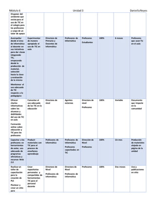 Módulo 6 Unidad 3 Daniella Reyes 
Disponer del 
ambiente que 
existe para el 
uso de TIC en 
el colegio para 
los profesores 
a cargo de un 
tutor de apoyo 
Acompañar 
desde el área 
de informática 
al docente en 
sus iniciativas 
para dar clases 
integrando 
TIC, 
empezando 
desde la 
producción de 
material, 
selección 
hasta la clase 
y evaluación 
de la misma 
Monitorear el 
uso adecuado 
de TIC 
respecto a lo 
pedagógico 
Experimentar 
de manera 
apropiada el 
uso de TIC en 
aula 
Directora de 
Primaria y 
Docentes de 
Informática 
Profesores de 
Informática 
Profesores 
Estudiantes 
100% 6 meses Profesores 
que usan Tic 
en el aula 
Ofrecer 
charlas 
informativas 
sobre los 
alcances y 
debilidades 
del uso de TIC 
en aula 
Formación 
online sobre 
educación y 
TIC para los 
profesores 
Fomentar el 
uso adecuado 
de las TIC en la 
educación 
Directora de 
nivel 
Agentes 
externos 
Directora de 
nivel 
Profesores 
100% Variable Documento 
que impacte 
en la 
comunidad 
Capacitar a los 
profesores en 
herramientas 
de autor, uso 
adecuado de 
programas 
ofimáticos y 
recursos Web 
2.0 
Producir 
materiales con 
TIC para el 
proceso de 
enseñanza 
aprendizaje 
Profesores de 
informática 
Profesores de 
informática 
Profesores 
capacitados en 
TIC 
Dirección de 
Nivel 
Profesores 
100% Un mes Producción 
de materiales 
alojada en 
página de la 
unidad 
Realizar un 
taller de 
capacitación 
para la 
creación de 
PLE 
Plantear y 
crear un sitio 
para 
Crear 
repositorios 
personales y 
compartidos de 
herramientas 
TIC para el 
personal 
docente 
Directora de 
Nivel 
Profesores de 
informática 
Directora de 
Nivel 
Profesores de 
informática 
Profesores 100% Dos meses Uso y 
publicaciones 
en sitio 
 