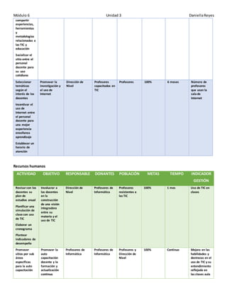 Módulo 6 Unidad 3 Daniella Reyes 
compartir 
experiencias, 
herramientas 
y 
metodologías 
relacionadas a 
las TIC y 
educación 
Socializar el 
sitio entre el 
personal 
docente para 
su uso 
cotidiano 
Seleccionar 
temáticas 
según el 
interés de los 
docentes 
Incentivar el 
uso de 
Internet entre 
el personal 
docente para 
una mejor 
experiencia 
enseñanza 
aprendizaje 
Establecer un 
horario de 
atención 
Promover la 
investigación y 
el uso de 
Internet 
Dirección de 
Nivel 
Profesores 
capacitados en 
TIC 
Profesores 100% 6 meses Número de 
profesores 
que usan la 
sala de 
Internet 
Recursos humanos 
ACTIVIDAD OBJETIVO RESPONSABLE DONANTES POBLACIÓN METAS TIEMPO INDICADOR 
GESTIÓN 
Revisar con los 
docentes su 
plan de 
estudios anual 
Planificar una 
simulación de 
clase con uso 
de TIC 
Elaborar un 
cronograma 
Plantear 
indicadores de 
desempeño 
Involucrar a 
los docentes 
en la 
construcción 
de una visión 
integradora 
entre su 
materia y el 
uso de TIC 
Dirección de 
Nivel 
Profesores de 
Informática 
Profesores 
resistentes a 
las TIC 
100% 1 mes Uso de TIC en 
clases 
Promover 
sitios por sub 
áreas 
específicas 
para la auto 
capacitación 
Promover la 
auto 
capacitación 
docente y la 
formación y 
actualización 
continua 
Profesores de 
Informática 
Profesores de 
Informática 
Profesores y 
Dirección de 
Nivel 
100% Continuo Mejora en las 
habilidades y 
destrezas en el 
uso de TIC y su 
entendimiento 
reflejada en 
las clases aula 
 