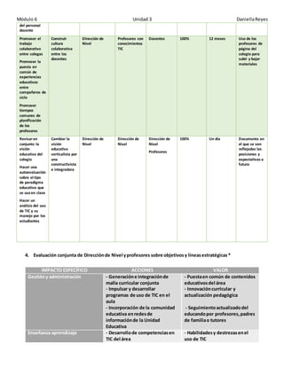 Módulo 6 Unidad 3 Daniella Reyes 
del personal 
docente 
Promover el 
trabajo 
colaborativo 
entre colegas 
Promover la 
puesta en 
común de 
experiencias 
educativas 
entre 
compañeros de 
ciclo 
Promover 
tiempos 
comunes de 
planificación 
de los 
profesores 
Construir 
cultura 
colaborativa 
entre los 
docentes 
Dirección de 
Nivel 
Profesores con 
conocimientos 
TIC 
Docentes 100% 12 meses Uso de los 
profesores de 
página del 
colegio para 
subir y bajar 
materiales 
Revisar en 
conjunto la 
visión 
educativa del 
colegio 
Hacer una 
autoevaluación 
sobre el tipo 
de paradigma 
educativo que 
se usa en clase 
Hacer un 
análisis del uso 
de TIC y su 
manejo por los 
estudiantes 
Cambiar la 
visión 
educativa 
verticalista por 
una 
constructivista 
e integradora 
Dirección de 
Nivel 
Dirección de 
Nivel 
Dirección de 
Nivel 
Profesores 
100% Un día Documento en 
el que se ven 
reflejadas las 
posiciones y 
expectativas a 
futuro 
4. Evaluación conjunta de Dirección de Nivel y profesores sobre objetivos y líneas estratégicas * 
IMPACTO ESPECÍFICO ACCIONES VALOR 
Gestión y administración - Generación e integración de 
malla curricular conjunta 
- Impulsar y desarrollar 
programas de uso de TIC en el 
aula 
- Incorporación de la comunidad 
educativa en redes de 
información de la Unidad 
Educativa 
- Puesta en común de contenidos 
educativos del área 
- Innovación curricular y 
actualización pedagógica 
- Seguimiento actualizado del 
educando por profesores, padres 
de familia o tutores 
Enseñanza aprendizaje - Desarrollo de competencias en 
TIC del área 
- Habilidades y destrezas en el 
uso de TIC 
 