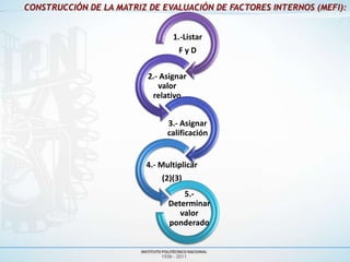 CONSTRUCCIÓN DE LA MATRIZ DE EVALUACIÓN DE FACTORES INTERNOS (MEFI):


                                 1.-Listar
                                   FyD

                          2.- Asignar
                             valor
                           relativo


                               3.- Asignar
                               calificación


                         4.- Multiplicar
                              (2)(3)
                                   5.-
                               Determinar
                                  valor
                               ponderado
 