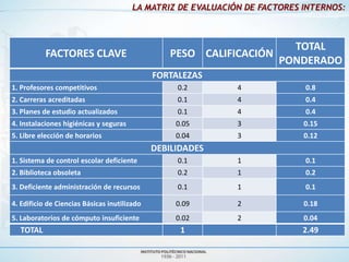 LA MATRIZ DE EVALUACIÓN DE FACTORES INTERNOS:



                                                                      TOTAL
           FACTORES CLAVE                         PESO CALIFICACIÓN
                                                                    PONDERADO
                                              FORTALEZAS
1. Profesores competitivos                         0.2        4             0.8
2. Carreras acreditadas                            0.1        4             0.4
3. Planes de estudio actualizados                  0.1        4             0.4
4. Instalaciones higiénicas y seguras              0.05       3             0.15
5. Libre elección de horarios                      0.04       3             0.12
                                              DEBILIDADES
1. Sistema de control escolar deficiente           0.1        1             0.1
2. Biblioteca obsoleta                             0.2        1             0.2
3. Deficiente administración de recursos           0.1        1             0.1

4. Edificio de Ciencias Básicas inutilizado        0.09       2             0.18
5. Laboratorios de cómputo insuficiente            0.02       2             0.04
  TOTAL                                             1                       2.49
 