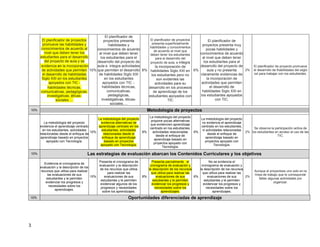 3
El planificador de proyectos
promueve las habilidades y
conocimientos de acuerdo al
nivel que deben tener los
estudiantes para el desarrollo
del proyecto de aula y se
evidencia en la incorporación
de actividades que permiten
el desarrollo de habilidades
Siglo XXI en los estudiantes
apoyados con TIC -
habilidades técnicas,
comunicativas, pedagógicas,
investigativas, éticas-
sociales….
10%
El planificador de
proyectos presenta
habilidades y
conocimientos de acuerdo
al nivel que deben tener
los estudiantes para el
desarrollo del proyecto de
aula e integra actividades
que permiten el desarrollo
de habilidades Siglo XXI
en los estudiantes
apoyados con TIC -.
habilidades técnicas,
comunicativas,
pedagógicas,
investigativas, éticas-
sociales….
8%
El planificador de proyectos
presenta superficialmente
habilidades y conocimientos
de acuerdo al nivel que
deben tener los estudiantes
para el desarrollo del
proyecto de aula, e integra
la incorporación de
habilidades Siglo XXI en
los estudiantes pero no
son evidentes las
actividades para su
desarrollo en los procesos
de aprendizaje de los
estudiantes apoyados con
TIC
6%
El planificador de
proyectos presenta muy
pocas habilidades y
conocimientos de acuerdo
al nivel que deben tener
los estudiantes para el
desarrollo del proyecto de
aula y no presenta
claramente evidencias de
la incorporación de
actividades que permiten
el desarrollo de
habilidades Siglo XXI en
los estudiantes apoyados
con TIC.
2%
El planificador de proyecto promueve
el desarrollo de lhabilidades del siiglo
xxI para trabajar con los estudiantes.
10% Metodología de proyectos
La metodología del proyecto
evidencia el aprendizaje centrado
en los estudiantes, actividades
relacionadas desde el enfoque de
aprendizaje basado en proyectos
apoyado con Tecnología.
10%
La metodología del proyecto
evidencia alternativas de
aprendizaje centrado en los
estudiantes, actividades
relacionadas desde el
enfoque de aprendizaje
basado en proyectos
apoyado con Tecnología.
8%
La metodología del proyecto
propone pocas alternativas
que evidencien aprendizaje
centrado en los estudiantes,
actividades relacionadas
desde el enfoque de
aprendizaje basado en
proyectos apoyado con
Tecnología.
6%
La metodología del proyecto
no evidencia el aprendizaje
centrado en los estudiantes,
ni actividades relacionadas
desde el enfoque de
aprendizaje basado en
proyectos apoyado con
Tecnología.
2%
Se observa la participación activa de
los estudiantes en acceso al uso de las
TIC.
10% Las estrategias de evaluación abarcan los Contenidos Curriculares y los objetivos
Evidencia el cronograma de
evaluación y la descripción de los
recursos que utiliza para realizar
las evaluaciones de sus
estudiantes y le permiten
evidenciar los progresos y
necesidades sobre los
aprendizajes.
10%
Presenta el cronograma de
evaluación y la descripción
de los recursos que utiliza
para realizar las
evaluaciones de sus
estudiantes y le permiten
evidenciar algunos de los
progresos y necesidades
sobre los aprendizajes.
8%
Presenta parcialmente el
cronograma de evaluación y
la descripción de los recursos
que utiliza para realizar las
evaluaciones de sus
estudiantes y le permiten
evidenciar los progresos y
necesidades sobre los
aprendizajes.
6%
No se evidencia el
cronograma de evaluación y
la descripción de los recursos
que utiliza para realizar las
evaluaciones de sus
estudiantes y le permiten
evidenciar los progresos y
necesidades sobre los
aprendizajes.
2%
Aunque el proyectoes uno solo en la
línea de trabajo que le corresponde
faltan algunas actividades por
organizar.
10% Oportunidades diferenciadas de aprendizaje
 