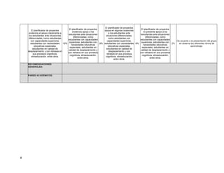 4
El planificador de proyectos
evidencia el apoyo claramente a
los estudiantes ante situaciones
diferenciadas, como estudiantes
con capacidades superiores,
estudiantes con necesidades
educativas especiales,
estudiantes en calidad de
desplazamiento y con retrasos en
sus procesos cognitivos,
etnoeducación, entre otros.
10%
El planificador de proyectos
evidencia apoyo a los
estudiantes ante situaciones
diferenciadas, como
estudiantes con capacidades
superiores, estudiantes con
necesidades educativas
especiales, estudiantes en
calidad de desplazamiento y
con retrasos en sus procesos
cognitivos, etnoeducación,
entre otros.
8%
El planificador de proyectos
apoya en algunas ocasiones
a los estudiantes ante
situaciones diferenciadas,
como estudiantes con
capacidades superiores,
estudiantes con necesidades
educativas especiales,
estudiantes en calidad de
desplazamiento y con
retrasos en sus procesos
cognitivos, etnoeducación,
entre otros.
6%
El planificador de proyectos
no presenta apoyo a los
estudiantes ante situaciones
diferenciadas, como
estudiantes con capacidades
superiores, estudiantes con
necesidades educativas
especiales, estudiantes en
calidad de desplazamiento y
con retrasos en sus procesos
cognitivos, etnoeducación,
entre otros.
2%
De acuerdo a la presentación del grupo
se observa los diferentes ritmos de
aprendizaje.
RECOMENDACIONES
GENERALES:
PARES ACADEMICOS:
 