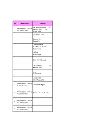 Nº Departamento Expositor
1
Ciencias de la Tierra y
la Construcción
Ing. Sergio Andrade Dr.
Alfonso Tierra Ing.
Marco Luna
Dr. Alfonso Tierra
Romero Ch.
Ricardo V.
Carlos Gutiérrez
Theofilus Toulkeridis 
Carola Borja
J. Moya
M. Bermabé
René Parra Narváez
C.G. Pilapanta Dr.
Alfonso Tierra
W. Renteria
Luis Cumbal
Erika Murgueitio
2
Ciencias de la Tierra y
la Construcción
Dr. Roberto Aguiar
3
Ciencias de la Tierra y
la Construcción
Dr. Theofilos Toulkeridis
4
Ciencias de la Tierra y
la Construcción
5
Ciencias de la Tierra y
la Construcción
 