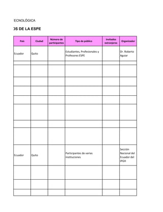 País Ciudad
Número de
participantes
Tipo de público
Invitados
extranjeros
Organizador
Ecuador Quito
Estudiantes, Profesionales y
Profesores ESPE
Dr. Roberto
Aguiar
Ecuador Quito
Participantes de varias
instituciones
Sección
Nacional del
Ecuador del
IPGH
TECNOLÓGICA
OS DE LA ESPE
 
