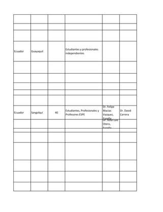 Ecuador Guayaquil
Estudiantes y profesionales
independientes
Ecuador Sangolquí 40
Estudiantes, Profesionales y
Profesores ESPE
Dr. Felipe
Macías
Vazquez,
España
Dr. David
Carrera
Dr. Xose Luis
Otero,
España
 