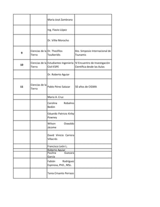 María José Zambrano
Ing. Flavio López
Dr. Villie Morocho
9
Ciencias de la
Tierra
Dr. Theofilos
Toulkeridis
6to. Simposio Internacional de
Tsunamis
10
Ciencias de la
Tierra
Estudiantes Ingeniería
Civil-ESPE
IV Encuentro de Investigación
Científica desde las Aulas
Dr. Roberto Aguiar
11
Ciencias de la
Tierra
Pablo Pérez Salazar 50 años de CIGMA
Mario A. Cruz
Carolina Robalino
Bedón
Eduardo Patricio Kirby
Powney
Wilson Oswaldo
Jácome
David Vinicio Carrera
Villacrés
Francisco León L.
Roberto Aguiar
Paulina Guevara
García
Fabián Rodríguez
Espinosa, PhD., MSc.
Tania Crisanto Perrazo
 