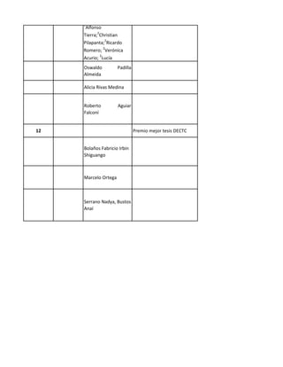 1
Alfonso
Tierra;2
Christian
Pilapanta;2
Ricardo
Romero; 2
Verónica
Acurio; 2
Lucía
Oswaldo Padilla
Almeida
Alicia Rivas Medina
Roberto Aguiar
Falconí
12 Premio mejor tesis DECTC
Bolaños Fabricio Irbin
Shiguango
Marcelo Ortega
Serrano Nadya, Bustos
Anaí
 