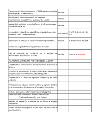 Transformación Bidimensional entre el TRF08 usando métodos de
Helmert y PSAD 56 e Molodensky
Nacional
Impacto de las actividades mineras por elementos
potencialmente tóxicos (EPT) en la zona sur del Ecuador
Nacional
Mejorando la usabilidad en las plataformas de Infraestructura de
datos espaciales +C45
Nacional
Avances de investigación de reducción de riesgos de tsunamis en
Galápagos y en la Costa Ecuatoriana.
Internacional
02 al 05 de Septiembre del
2014
Presentación de artículos de los estudiantes de Ingeniería Civil. Nacional 29 de Noviembre del 2014
Conferencia Magistral “Fallas ciegas inversas de Quito”
Plan de desarrollo de vinculación con la sociedad del
Departamento de Ciencias de la Tierra.
Nacional 16-17-18 de diciembre
PRÁCTICAS Y PASANTÍAS PRE- PROFESIONALES EN LA CIGMA
Acreditación de los laboratorios del Departamento de Ciencias de
la Tierra.
El Sistema de Seguimiento a Graduados de la Carrera de Ingeniería
Geográfica y del Medio Ambiente, años 2013 y 2014.
Acreditación de la Carrera de Ingeniería Geográfica y del Medio
Ambiente
Publicaciones de artículos científicos, libros y capítulos de libros
en el Departamento de Ciencias de la Tierra y la Construcción
Rediseño Curricular de la Carrera de Ingeniería Geográfica
Importancia de la movilidad de docentes y estudiantes
Problemas Ambientales en el Ecuador.
Métodos de valoración económica de los bienes y servicios
ambientales
Manejo de residuos peligrosos en una planta de producción de
caucho sintético.
 