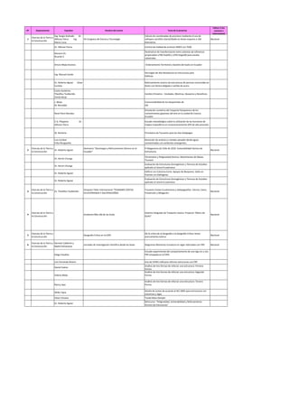 Nº Departamento Expositor Nombre del evento Tema de la ponencia
Indicar si fue
nacional o
internacional
1
Ciencias de la Tierra y
la Construcción
Ing. Sergio Andrade Dr.
Alfonso Tierra Ing.
Marco Luna
VII Congreso de Ciencia y Tecnología
Cálculo de coordenadas de precision mediante el uso de
software científico Gamit/Globk en líneas mayores a 100
kilometros
Nacional
Dr. Alfonso Tierra Control de Calidad de archivos RINEX con TEQC
Romero Ch.
Ricardo V.
Parámetros de transformación entre sistemas de referencia
proyectados UTM-Psad56 y UTM-Sirgas00 para escalas
catastrales.
Arturo Mejía Granizo Ordenamiento Territorial y Gestiòn del Suelo en Ecuador
Ing. Manuel Cando
Hormigón de Alta Resistencia en Estructuras para
Edificios
Dr. Roberto Aguiar César
Izurieta
Reforzamiento sísmico de estructuras de piscinas construidas en
Quito con lámina delgada o varillas de acero.
Carlos Gutiérrez
Theofilus Toulkeridis
Carola Borja
Cambio Climatico - Verdades, Mentiras, Desastres y Beneficios
J. Moya
M. Bermabé
Comunicabilidad de los Geoportales de
IDE
René Parra Narváez
Simulación numérica del trasporte fotoquímico de los
contaminantes gaseosos del aire en la ciudad de Cuenca-
Ecuador
C.G. Pilapanta Dr.
Alfonso Tierra
Estudio metodológico sobre la utilización de las funciones de
mapeo troposférico en el posicionamiento GPS de alta precisión.
W. Renteria Pronóstico de Tsunamis para las Islas Galápagos
Luis Cumbal
Erika Murgueitio
Remoción de arsénico y metales pesados desde aguas
contaminadas con sorbentes emergentes.
2
Ciencias de la Tierra y
la Construcción
Dr. Roberto Aguiar
Seminario “Georiesgos y Reforzamiento Sísmico en el
Ecuador”
El Megasismo de Chile de 2010. Vulnerabilidad Sísmica de
Estructuras.
Nacional
Dr. Kervin Chunga
Terremotos y Peligrosidad Sísmica. Movimientos de Masas.
Tsunami
Dr. Kervin Chunga
Evaluación de Estructuras Sismogénicas y Técnicas de Estudios
aplicado al Litoral Ecuatoriano
Dr. Roberto Aguiar
Edificio con Columna Corta. Apoyos de Neopreno. Daño en
Puentes sin Diafragmas
Dr. Roberto Aguiar
Evaluación de Estructuras Sismogénicas y Técnicas de Estudios
aplicado al Litoral Ecuatoriano
3
Ciencias de la Tierra y
la Construcción
Dr. Theofilos Toulkeridis
Simposio Taller Internacional “TSUNAMIS COSTAS
ECUATORIANAS Y GALAPAGUEÑAS﻿
Tsunamis Costas Ecuatorianas y Galapagueñas- Ciencia, Casos,
Prevención y Mitigación
Nacional
4
Ciencias de la Tierra y
la Construcción
Academia Más allá de las Aulas
Sistema Integrado de Trasporte masivo: Proyecto "Metro de
Quito"
Nacional
5
Ciencias de la Tierra y
la Construcción
Geografía Crítica en la ESPE
De la crítica de la Geografía a la Geografía Crítica: breve
acercamiento teórico
Nacional
6
Ciencias de la Tierra y
la Construcción
Germán Calderón y
Nadia Pachacama
Jornadas de Investigación Científica desde las Aulas Diagramas Momento Curvatura en vigas reforzadas con FRP. Nacional
Diego Cevallos
Estudio experimental del comportamiento de una viga sin y con
FRP ensayada en la ESPE.
Luis Fernando Rosero Uso de CEINCI-LAB para reforzar estructuras con FRP
Daniel Suárez
Análisis de tres formas de reforzar una estructura: Primera
Forma
Valeria Mejía
Análisis de tres formas de reforzar una estructura: Segunda
Forma
Nancy Jaya
Análisis de tres formas de reforzar una estructura: Tercera
Forma
Willie Tapia
Diseño de Juntas de acuerdo al ACI-2005 para estructuras con
columnas y vigas
César Vinueza Tuned Mass Damper
Dr. Roberto Aguiar
Minicurso: “Peligrosidad, Vulnerabilidad y Reforzamiento
Sísmico de Estructuras”
 