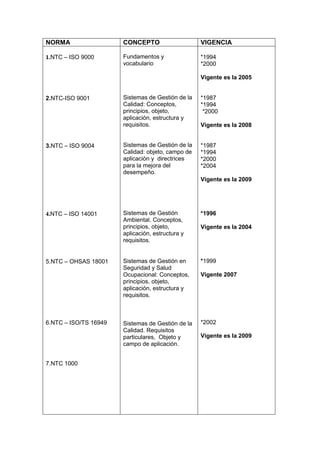 NORMACONCEPTOVIGENCIA1.NTC – ISO 90002.NTC-ISO 90013.NTC – ISO 90044.NTC – ISO 140015.NTC – OHSAS 180016.NTC – ISO/TS 169497.NTC 1000Fundamentos y vocabularioSistemas de Gestión de la Calidad: Conceptos, principios, objeto, aplicación, estructura y requisitos.Sistemas de Gestión de la Calidad: objeto, campo de aplicación y directrices para la mejora del desempeño.Sistemas de Gestión Ambiental. Conceptos, principios, objeto, aplicación, estructura y requisitos. Sistemas de Gestión en Seguridad y Salud Ocupacional: Conceptos, principios, objeto, aplicación, estructura y requisitos. Sistemas de Gestión de la Calidad. Requisitos particulares, Objeto y campo de aplicación.*1994*2000 Vigente es la 2005*1987*1994 *2000 Vigente es la 2008*1987*1994*2000*2004Vigente es la 2009*1996Vigente es la 2004*1999Vigente 2007*2002Vigente es la 2009<br />