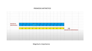 PROMEDIO ARITMETICO
Magnitud x Importancia
 
