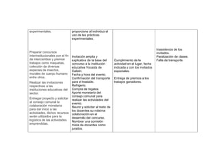 experimentales.                   proporciona al individuo el
                                  uso de las prácticas
                                  experimentales.


                                                                                               Inasistencia de los
Preparar concursos                                                                             invitados.
interinstitucionales con el fin
                              Invitación amplia y                                              Paralización de clases.
de intercambiar y premiar     explicativa de la base del        Cumplimiento de la             Falta de transporte.
trabajos como maquetas,       concurso a la institución         actividad en el lugar, fecha
colección de diversas         educativa Yocasta de              indicada y con los invitados
especies de insectos,         Calistri.                         especiales.
murales de cuerpo humano      Fecha y hora del evento.
entre otros.                  Confirmación del transporte       Entrega de premios a los
Realizar las invitaciones     para el traslado.                 trabajos ganadores.
respectivas a las             Refrigerio.
instituciones educativas del Compra de regalos.
sector.                       Aporte monetario del
                              consejo comunal para
Entregar proyecto y solicitar realizar las actividades del
al consejo comunal la         evento.
colaboración monetaria        Reunir y solicitar al resto de
para dar inicio a las         los docentes su máxima
actividades, dichos recursos colaboración en el
serán utilizados para la      desarrollo del concurso.
logística.de las actividades  Nombrar una comisión
emprendidas.                  mixta de docentes como
                              jurados.
 