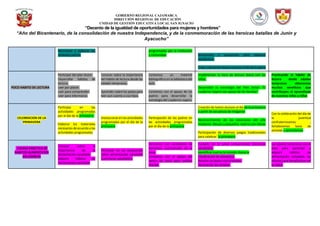 GOBIERNO REGIONAL CAJAMARCA
DIRECCIÓN REGIONAL DE EDUCACIÓN
UNIDAD DE GESTIÓN EDUCATIVA LOCAL SAN IGNACIO
“Decenio de la igualdad de oportunidades para mujeres y hombres”
“Año del Bicentenario, de la consolidación de nuestra Independencia, y de la conmemoración de las heroicas batallas de Junín y
Ayacucho”
Reconocer y elaborar los
símbolos patrios
programadas por la institución
y comunidad Seriaciones y secuencias para elaborar
banderines.
Crear y declamar textos alusivos al día de la patria
POCO HABITO DE LECTURA
Participar del plan lector.
Desarrollar hábitos de
lectura.
Leer por placer.
Leer para comprender.
Leer para informarse.
Conocer sobre la importancia
del habito de lectura desde las
edades tempranas.
Aprender sobre los pasos para
leer aun cuento a sus hijos.
Contamos un material
bibliográfico en la biblioteca del
aula.
Contamos con el apoyo de los
padres para desarrollar la
estrategia del cuaderno viajero.
Implementar la hora de lectura diaria con los
niños.
Desarrollar la estrategia del Plan lector “El
cuaderno viajero con apoyo de las familias”
Practicando el hábito de
lectura desde edades
tempranas obtenemos
muchos veneficios que
contribuyen al aprendizaje
de nuestros niños y niñas
CELEBRACION DE LA
PRIMAVERA
Participar en las
actividades programadas
por el día de la primavera.
Elaborar los materiales
necesarios de acuerdo a las
actividades programadas
Involucrarse en las actividades
programadas por el día de la
primavera
Participación de los padres en
las actividades programadas
por el día de la primavera
Creación de textos alusivos al día de la primavera
a partir de secuencia de imágenes
Reconocimiento de las estaciones del año
mediante dibujos y pequeños teatros con títeres
Participación de diversos juegos tradicionales
para celebrar la primavera
Con la celebración del día de
la juventud
confraternizamos ,
fortalecemos lazos de
amistad y aprendemos
ESCASA PARCTICA DE
HABITOS ALIMENTICIOS
SALUDABLES
Conocer sobre la
importancia de la
alimentación saludable.
Adquirir hábitos de
alimentación saludable
Participar en las propuestas
sobre alimentación saludable
(Loncheras saludables)
Contamos con variedades de
alimentos nutricionales de la
zona.
Contamos con el apoyo del
centro de salud para realizar
charlas.
Cuidado de la salud consumiendo loncheras
saludables.
Identificar cual es la comida chatarra
Clasificación de alimentos.
Recetas de platos nutricionales.
Decoración de carteles.
Las edades tempranas son la
base para aprender y
adquirir hábitos de
alimentación saludable los
mismos que beneficiaran en
la vidad.
 