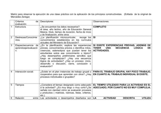 Matriz para observar la ejecución de una clase práctica con la aplicación de los principios constructivistas. (Editada de la original de
Mercedes Zerega)
Criterios de
evaluación.
Descriptores Observaciones.
1 Estructura. ¿Se encuentran los datos necesarios?:
el área, año lectivo, año de Educación General
Básica, título, tiempo de duración, fecha de inicio
y de finalización, entre otros
COMPLETO
2 Destrezas/Conocimie
ntos.
¿La planificación microcurricular, recoge los
conocimientos establecidos en los currículos
actuales del Ministerio de Educación?
SI
3 Etapas/secuencia de
aprendizaje/evaluació
n.
¿En la planificación, explora las experiencias
previas, conocimientos previos o identifica mitos,
creencias, estereotipos que puedan tener los
estudiantes sobre ese conocimiento o tópico?
¿Hay desempeños preliminares sencillos que
luego se complejizan? ¿Hay una secuencia
lógica de actividades? ¿Hay un proceso: inicio,
desarrollo o discusión, cierre, conclusión o
evaluación?
SI EXISTE EXPERIENCIAS PREVIAS, ADEMÁS DE
TENER UNA SECUENCIA LÓGICA DE
ACTIVIDADES.
4 Interacción social. ¿Existe en el plan instancias de trabajo grupal o
cooperativo para que aprendan con otros? ¿Hay
procesos individuales o grupales?
PARA EL TRABAJO GRUPAL HAY POCO TRABAJO,
EN CUANTO AL TRABAJO INDIVIDUAL SI EXISTE.
5 Tiempos ¿Considera el tiempo designado como adecuado
a la actividad? ¿Es muy largo o muy corto?¿Se
señala con claridad cómo se evaluarán procesos
y productos ( matrices, rúbricas, listas, criterios,
etc.)
EL TIEMPO UTILIZADO PARA LA ACTIVIDAD ES EL
ADECUADO, POR CUANTO NO ES MUY COMPLEJA.
6 Relación entre Las actividades o desempeños diseñados son LA ACTIVIDAD DESCRITA UTILIZA
 