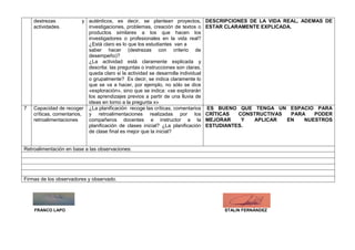 destrezas y
actividades.
auténticos, es decir, se plantean proyectos,
investigaciones, problemas, creación de textos o
productos similares a los que hacen los
investigadores o profesionales en la vida real?
¿Está claro es lo que los estudiantes van a
saber hacer (destrezas con criterio de
desempeño)?
¿La actividad está claramente explicada y
descrita: las preguntas o instrucciones son claras,
queda claro si la actividad se desarrolla individual
o grupalmente? Es decir, se indica claramente lo
que se va a hacer, por ejemplo, no sólo se dice
«exploración», sino que se indica: «se explorarán
los aprendizajes previos a partir de una lluvia de
ideas en torno a la pregunta x»
DESCRIPCIONES DE LA VIDA REAL, ADEMAS DE
ESTAR CLARAMENTE EXPLICADA.
7 Capacidad de recoger
críticas, comentarios,
retroalimentaciones
¿La planificación recoge las críticas, comentarios
y retroalimentaciones realizadas por los
compañeros docentes e instructor a la
planificación de clases inicial? ¿La planificación
de clase final es mejor que la inicial?
ES BUENO QUE TENGA UN ESPACIO PARA
CRÍTICAS CONSTRUCTIVAS PARA PODER
MEJORAR Y APLICAR EN NUESTROS
ESTUDIANTES.
Retroalimentación en base a las observaciones:
Firmas de los observadores y observado.
FRANCO LAPO STALIN FERNÁNDEZ
 
