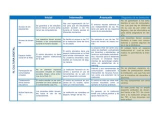 Inicial Intermedio Avanzado
IV.CULTURADIGITAL
Acceso de los
estudiantes
Se garantiza a los estudian-
tes al menos un turno sema-
nal en las computadoras
Hay una organización de tur-
nos para que los estudiantes
puedan acceder a las TIC
durante el horario escolar en
diferentes momentos.
El entorno escolar estimula el
uso independiente de las TIC
tanto por parte de los maestros
como de los estudiantes.
No se garantizan a los estu-
diantes el uso de computado-
ras. Las que hay en biblioteca
(4) su uso es por orden de
llegada y las de informática es
para dicha asignatura en 3er.
año.
Acceso de docen-
tes
Los maestros tienen acceso
limitado a las computadoras
durante el horario escolar.
Se facilita el acceso a las TIC
en la institución fuera del hora-
rio de clases.
Se estimula el uso de las TIC
fuera del horario de clases nor-
mal.
Los docentes tienen acceso
ilimitado si traen sus compu-
tadoras o usando algunas de
las 4 de la biblioteca.
Espacio institu-
cional en la Web
El centro educativo no tiene
ningún espacio institucional
en la web
El centro educativo tiene una
espacio institucional en la Web
para brindar información inter-
na y externa. Docentes y estu-
diantes se involucran de algu-
na manera.
La espacio Web del centro edu-
cativo es diseñado y actualizado
por docentes y estudiantes, se
centra en actividades estudianti-
les y recursos para el desarrollo
curricular, e incorpora herra-
mientas de aprendizaje colabo-
rativo y/o plataformas de e-
learning
El colegio tiene un espacio
institucional el cual es infor-
mativo no permitiendo la inter-
acción.
Participación en
comunidades
virtuales
No se plantean espacios
escolares virtuales en redes
sociales, blogs y otros entor-
nos de la Web 2.0
La institución favorece en do-
centes y alumnos el uso de
herramientas de la web 2.0
para el desarrollo curricular
Internet y sus herramientas de
comunicación, colaboración e
intercambio de recursos funcio-
nan como una extensión de la
institución.
No se plantean espacios vir-
tuales de participación desde
la institución. Los que hay son
por la iniciativa de docentes o
alumnos.
Colaboración
entre centros
educativos
El centro escolar no se com-
promete con otros centros en
lo concerniente a las TIC.
El centro se involucra en pro-
yectos de TIC locales, nacio-
nales y/o internacionales.
El centro es visto por otras insti-
tuciones escolares como un
ejemplo de buenas prácticas.
No hay compromiso con otros
centros.
Actitud hacia las
TIC
Los docentes están renuen-
tes hacia el uso de las
computadoras.
La institución se considera un
espacio “amigo” de las TIC.
En general, en la institución
existe una cultura positiva y de
apoyo hacia las TIC.
En este punto hay un amplio
espectro actitudes de docen-
tes frente a las TIC. No consi-
dero a la institución amiga de
las TIC, si hay docentes con
esta actitud
Diagnóstico de mi Institución
 