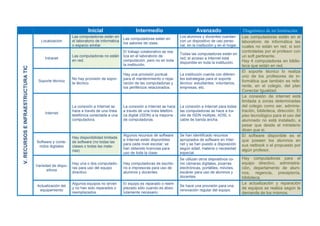Inicial Intermedio Avanzado
V.RECURSOSEINFRAESTRUCTURATIC
Localización
Las computadoras están en
el laboratorio de informática
o espacio similar.
Las computadoras están en
los salones de clase.
Los alumnos y docentes cuentan
con un dispositivo de uso perso-
nal, en la institución y en el hogar.
Las computadoras están en el
laboratorio de informática las
cuales no están en red, si son
controladas por el profesor con
un soft pertinente.
Hay 4 computadoras en biblio-
teca que están en red.
Intranet
Las computadoras no están
en red.
El trabajo colaborativo se rea-
liza en el laboratorio de
computación, pero no en toda
la institución.
Todas las computadoras están en
red; el acceso a Internet está
disponible en toda la institución.
Soporte técnico
No hay provisión de sopor-
te técnico.
Hay una provisión puntual
para el mantenimiento o repa-
ración de las computadoras y
los periféricos relacionados.
La institución cuenta con diferen-
tes estrategias para el soporte
técnico: estudiantes, voluntarios,
empresas, etc.
El soporte técnico lo realiza
uno de los profesores de in-
formática que también es refe-
rente, en el colegio, del plan
Conectar Igualdad.
Internet
La conexión a Internet se
hace a través de una línea
telefónica conectada a una
computadora.
La conexión a Internet se hace
a través de una línea telefóni-
ca digital (ISDN) a la mayoría
de computadoras.
La conexión a Internet para todas
las computadoras se hace a tra-
vés de ISDN múltiple, ADSL o
cable de banda ancha.
La conexión de internet está
limitada a zonas determinadas
del colegio como ser, adminis-
tración, biblioteca, dirección. El
piso tecnológico para el uso del
alumnado no está instalado, a
pesar que desde el ministerio
dicen que si.
Software y conte-
nidos digitales
Hay disponibilidad limitada
de software (no todas las
clases o todas las mate-
rias)
Algunos recursos de software
e Internet están disponibles
para cada nivel escolar; se
han obtenido licencias para
uso de toda la clase.
Se han identificado recursos
apropiados de software en Inter-
net y se han puesto a disposición
según edad, materia o necesidad
especial.
El software disponible es el
que poseen los alumnos en
sus netbook o el propuesto por
algún profesor.
Variedad de dispo-
sitivos
Hay una o dos computado-
ras para uso del equipo
directivo.
Hay computadoras de escrito-
rio e impresoras para uso de
alumnos y docentes.
Se utilizan otros dispositivos co-
mo cámaras digitales, pizarras
electrónicas, portátiles, móviles,
escáner para uso de alumnos y
docentes.
Hay computadoras para el
equipo directivo, administra-
ción, departamento de alum-
nos, regencia, preceptoría,
biblioteca.
Actualización del
equipamiento
Algunos equipos no sirven
y no han sido reparados o
reemplazados.
El equipo es reparado o reem-
plazado sólo cuando es abso-
lutamente necesario.
Se hace una provisión para una
renovación regular del equipo.
La actualización y reparación
de equipos se realiza según la
demanda de los mismos.
Diagnóstico de mi Institución
 