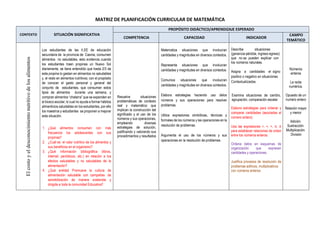 MATRIZ DE PLANIFICACIÓN CURRICULAR DE MATEMÁTICA
CONTEXTO SITUACIÓN SIGNIFICATIVA
PROPÓSITO DIDÁCTICO/APRENDIZAJE ESPERADO
COMPETENCIA CAPACIDAD INDICADOR
CAMPO
TEMÁTICO
Elcostoyeldesconocimientonutritivodelosalimentos
Los estudiantes de las II.EE de educación
secundaria de la provincia de Casma, consumen
alimentos no saludables, esto evidencia cuando
los estudiantes traen propinas un Nuevo Sol
diariamente, se tiene entendido que hasta 2/3 de
esta propina lo gastan en alimentos no saludables
y, el resto en alimentos nutritivos; con el propósito
de conocer el gasto personal y general del
conjunto de estudiantes, que consumen estos
tipos de alimentos durante una semana, y
compran alimentos “chatarra” que se expenden en
el kiosco escolar; lo cual no ayuda a formar hábitos
alimenticios saludables en los estudiantes, por ello
los maestros y estudiantes se proponen a mejorar
esta situación.
1. ¿Qué alimentos consumen con más
frecuencia los adolescentes con sus
propinas?
2. ¿Cuál es el valor nutritivo de los alimentos y
sus beneficios en el organismo?
3. ¿Qué información bibliográfica (libros,
internet, periódicos, etc.) en relación a los
efectos saludables y no saludables de la
alimentación?
4. ¿Qué entidad Promueve la cultura de
alimentación saludable con campañas de
sensibilización de manera sostenida y
dirigida a toda la comunidad Educativa?
Resuelve situaciones
problemáticas de contexto
real y matemático que
implican la construcción del
significado y el uso de los
números y sus operaciones,
empleando diversas
estrategias de solución,
justificando y valorando sus
procedimientos y resultados
Matematiza situaciones que involucran
cantidades y magnitudes en diversos contextos.
Representa situaciones que involucran
cantidades y magnitudes en diversos contextos.
Comunica situaciones que involucran
cantidades y magnitudes en diversos contextos.
Elabora estrategias haciendo uso delos
números y sus operaciones para resolver
problemas.
Utiliza expresiones simbólicas, técnicas y
formales de los números y las operaciones en la
resolución de problemas.
Argumenta el uso de los números y sus
operaciones en la resolución de problemas
Describe situaciones
(ganancia-pérdida, ingreso-egreso)
que no se pueden explicar con
los números naturales.
Asigna a cantidades el signo
positivo o negativo en situaciones
Contextualizadas.
Examina situaciones de cambio,
agrupación, comparación escalar.
Elabora estrategias para ordenar y
comparar cantidades (asociadas al
número entero).
Usa las expresiones =, <, >, ≤, ≥
para establecer relaciones de orden
entre los números enteros.
Ordena datos en esquemas de
organización que expresan
cantidades y operaciones.
Justifica procesos de resolución de
problemas aditivos, multiplicativos
con números enteros.
Números
enteros
La recta
numérica.
Opuesto de un
numero entero
Relación mayor
y menor
Adición.
Sustracción.
Multiplicación.
División
 