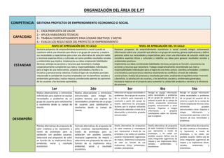 ORGANIZACIÓN DEL ÁREA DE E.PT
COMPETENCIA GESTIONA PROYECTOS DE EMPRENDIMIENTO ECONOMICO O SOCIAL
CAPACIDAD
1.- CREA PROPUESTA DE VALOR
2.- APLICA HABILIDADES TÉCNICAS
3.- TRABAJA COOPERATIVAMENTE PARA LOGRAR OBJETIVOS Y METAS
4.- EVALÚA LOS RESULTADOS DEL PROYECTO DE EMPRENDIMIENTO
ESTANDAR
NIVEL DE APRECIACIÓN DEL VI CICLO NIVEL DE APRECIACIÓN DEL VII CICLO
Gestiona proyectos de emprendimiento económico o social cuando se
cuestiona sobre una situación que afecta a un grupo de usuarios y explora
sus necesidades y expectativas para crear una alternativa de solución viable
y reconoce aspectos éticos y culturales así como posibles resultados sociales
y ambientales que implica. Implementa sus ideas empleando habilidades
técnicas, anticipa las acciones y recursos que necesitará y trabaja
cooperativamente cumpliendo sus roles y responsabilidades individuales
para el logro de una meta común, propone actividades y facilita a la
iniciativa y perseverancia colectiva. Evalúa el logro de resultados parciales
relacionado la cantidad de insumos empleados con los beneficios sociales y
ambientales generados; realiza mejoras considerando además las opiniones
de los usuarios y las lecciones aprendidas.
Gestiona proyectos de emprendimiento económico o social cuando integra activamente
información sobre una situación que afecta a un grupo de usuarios, genera explicaciones y define
patrones sobre sus necesidades y expectativas para crear una alternativa de solución viable que
considera aspectos éticos y culturales y redefine sus ideas para generar resultados sociales y
ambientales positivos.
Implementa sus ideas combinando habilidades técnicas, proyecta en función a escenarios las
acciones y recursos que necesitará. Trabaja cooperativamente recombinado sus roles y
responsabilidades individuales para el logro de una meta común, coordina actividades y colabora
a la iniciativa y perseverancia colectiva resolviendo los conflictos a través de métodos
constructivos. Evalúa los procesos y resultados parciales, analizando el equilibrio entre inversión
y beneficio, la satisfacción de usuarios, y los beneficios sociales y ambientales generados.
Incorpora mejoras en el proyecto para aumentar la calidad del producto o servicio y la eficiencia
de procesos
DESEMPEÑO
1er 2do 3er 4to 5to
Realiza observaciones o entrevistas
individuales para explorar en equipo
necesidades o problemas de un
grupo de usuarios para satisfacerlos
o resolverlos desde su campo de
interés.
Realiza observaciones o entrevistas
estructuradas para indagar los
posibles factores que originan las
necesidades o problemas de un grupo
de usuarios para satisfacerlos o
resolverlos desde su campo de
interés.
Selecciona en equipo necesidades o
problemas de un grupo de usuarios
de su entorno para mejorarlo o
resolverlo a partir del campo de
interés. Determina los principales
factores que lo originan utilizando
información obtenida a través de la
observación y entrevistas grupales
estructuradas.
Recoge en equipo información
sobre necesidades o problemas
de un grupo de usuarios de su
entorno a partir de su campo de
interés empleando entrevistas
grupales estructuradas y otras
técnicas. Organiza e integra
información, y propone
conclusiones sobre los factores
que lo originan.
Recoge en equipo información
sobre necesidades o problemas
de un grupo de usuarios de su
entorno a partir de su campo de
interés empleando técnicas como
entrevistas grupales
estructuradas y otras. Organiza e
integra información y
reconociendo patrones entre los
factores de esas necesidades y
problemas.
Plantea alternativas de propuesta de
valor creativas y las representa a
través de prototipos para su
validación con posibles usuarios.
Selecciona una propuesta de valor
en función de su implicancia ética,
ambiental, social y resultado
económico.
Formula alternativas de propuesta de
valor creativas representándolas a
través de prototipos para su
validación con posibles usuarios,
incorpora sugerencias de mejora y
selecciona una propuesta de valor en
función de su implicancia ética,
ambiental, social y resultado
económico.
Diseña alternativas de propuestas
de valor creativas e innovadoras
que representen a través de los
prototipos y las valida con posibles
usuarios Incorporando sugerencias
de mejora. Determina la propuesta
de valor en función de sus
implicancias éticas, ambientales,
sociales y económicas.
Diseña alternativas de propuesta
de valor creativas o innovadoras
que representa a través de
prototipos, y las valida con
posibles usuario. Define una de
estas integrando sugerencias de
mejora y sus implicancias ética,
sociales, ambientales y
económicas.
Diseña alternativas de propuestas
de valor creativas e innovadoras.
La representa a través de
prototipos, y las valida con
posibles usuarios. Define uno de
estas integrando sugerencias de
mejora y su implicancias éticas,
sociales, ambientales y
económicas.
 