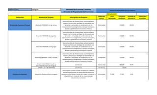 Provincia (DPI) Veraguas Ministerio de Economía y Finanzas
Dirección de Programación de Inversiones
PRESUPUESTO
Institucion Nombre del Proyeto Descripción del Proyecto
Status en
Banco
Costo
Aproximado
Presupusto
Modificado
Promedio de
Ejecutado %
Avance Fisico
Acumulado
PROYECTO DE INVERSIÓN 2015 (En Balboas)
Ministerio de Economía y Finanzas Desarrollo PRONADEL Correg. Urraca
Desarrollar obras de infraestructura, suministrar bienes,
equipos y servicios que satisfagan las necesidades que
demanda la comunidad, en coordinación con los
representantes de corregimientos, consejos municipales,
alcaldías y el Ministerio de Economía y Finanzas.
Continuidad 110,000 100.0%
Desarrollo PRONADEL Correg. Utira
Desarrollar obras de infraestructura, suministrar bienes,
equipos y servicios que satisfagan las necesidades que
demanda la comunidad, en coordinación con los
representantes de corregimientos, consejos municipales,
alcaldías y el Ministerio de Economía y Finanzas.
Continuidad 110,000 100.0%
Desarrollo PRONADEL Correg. Viguí
Desarrollar obras de infraestructura, suministrar bienes,
equipos y servicios que satisfagan las necesidades que
demanda la comunidad, en coordinación con los
representantes de corregimientos, consejos municipales,
alcaldías y el Ministerio de Economía y Finanzas.
Continuidad 110,000 100.0%
Desarrollo PRONADEL Correg. Zapotillo
Desarrollar obras de infraestructura, suministrar bienes,
equipos y servicios que satisfagan las necesidades que
demanda la comunidad, en coordinación con los
representantes de corregimientos, consejos municipales,
alcaldías y el Ministerio de Economía y Finanzas.
Continuidad 110,000 100.0%
Fortalecimiento Modernización y
Desarrollo.Municipios de Veraguas
(en blanco) Continuidad 686,500 40.0%
APOYO A LA JC DE SANTIAGO (en blanco) (en blanco) 50,000
Ministerio de Educación Adquisición Mobiliario Básico Veraguas
Este proyecto consiste en dotar el equipo y/o mobiliario
necesarios para ofrecer de manera óptima los servicios
educativos a nivel básico y medio de la región, a través de la
adquisición y/o instalación de los mismos (equipo
educacional y recreativo).
Continuidad 17,500 17,500 0.0%
 