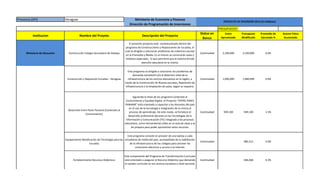 Provincia (DPI) Veraguas Ministerio de Economía y Finanzas
Dirección de Programación de Inversiones
PRESUPUESTO
Institucion Nombre del Proyeto Descripción del Proyecto
Status en
Banco
Costo
Aproximado
Presupusto
Modificado
Promedio de
Ejecutado %
Avance Fisico
Acumulado
PROYECTO DE INVERSIÓN 2015 (En Balboas)
Ministerio de Educación Construcción Colegio Secundario de Atalaya
El presente proyecto está contextualizado dentro del
programa de Construcciones y Reposiciones de Escuelas, el
cual va dirigido a solucionar problemas de cobertura escolar
en la Premedia y Media. En el mismo se construirán aulas y
módulos especiales, lo que permitirá que el sistema brinde
atención educativa en la misma.
Continuidad 2,100,000 2,100,000 0.0%
Construcción y Reposición Escuelas - Veraguas
Este programa va dirigido a solucionar los problemas de
demanda estudiantil y/o el deterioro total de la
infraestructura de los centros educativos en la región, a
través de la Construcción de Nuevas escuelas, Reposición de
infraestructura o la Ampliación de aulas, según se requiera.
Continuidad 1,090,000 1,089,999 0.0%
Desarrollo Entre Pares Panamá (Conéctate al
Conocimiento)
Siguiendo la línea de los programa Conéctate al
Conocimiento y Equidad Digital, el Proyecto “ENTRE PARES
PANAMÁ” está orientado a capacitar a los docentes del país
en el uso de la tecnología e integración de la misma al
proceso de aprendizaje. De este modo, se fortalece el
desarrollo profesional docente en las Tecnologías de la
Información y Comunicación (TIC) integrada a los procesos
educativos, como herramientas útiles en el aula de clase y se
les prepara para poder aprovechar estos recursos.
Continuidad 949,100 949,100 2.3%
Equipamiento Masificación de Tecnología para las
Escuelas
Este programa consiste en proveer de una laptop a cada
estudiante de media del país, acompañado de la habilitación
de la infraestructura de los colegios para proveer los
conectores eléctricos y acceso a la internet.
Continuidad 980,312 0.0%
Fortalecimiento Recursos Didácticos
Este componente del Programa de Transformación Curricular
está orientado a asegurar el Recurso Didáctico que demanda
el cambio curricular en los centros escolares a nivel nacional.
Continuidad 646,668 0.3%
 