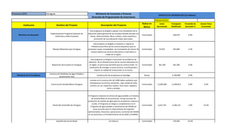 Provincia (DPI) Veraguas Ministerio de Economía y Finanzas
Dirección de Programación de Inversiones
PRESUPUESTO
Institucion Nombre del Proyeto Descripción del Proyecto
Status en
Banco
Costo
Aproximado
Presupusto
Modificado
Promedio de
Ejecutado %
Avance Fisico
Acumulado
PROYECTO DE INVERSIÓN 2015 (En Balboas)
Ministerio de Educación
Implementación Programa Dotación de
Uniformes y Útiles Escolares
Este programa va dirigido a apoyar a los estudiantes de la
educación básica general de las escuelas oficiales del país con
bonos, útiles escolares, libros y textos, como incentivo y
promoción de una educación mejor para todos.
Continuidad 228,679 0.0%
Manejo Materiales para Veraguas
Este proyecto va dirigido a mantener o reparar la
infraestructura física de los centros educativos que no
presentan mayor complejidad; con el propósito de ofrecer de
manera óptima los servicios educativos a nivel básico y
medio de la región.
Continuidad 55,925 345,848 3.3%
Reparación de Escuelas en Veraguas
Este programa va dirigido a solucionar los problemas de
deterioro de la infraestructura de los centros educativos en
la región, lo que lo que permitirá que los centros estén en
condiciones de entregar un buen servicio, contribuyendo a
mejorar la calidad de la educación en el mismo.
Continuidad 301,200 301,200 0.0%
Ministerio de la Presidencia
Construcción Multifase de Agua Potable y
Saneamiento Fase
Construcción de acueductos en Santiago Nuevo 4,100,000 0.0%
Construcción Sanidad Básica Veraguas
consiste en la construcción de 3,000 baños sanitarios que
reemplazaran las letrinas existentes, cada unidad de baño
contará con sus respectivo inodoro, lava mano, regadera,
techo y azulejos
Continuidad 13,000,000 12,999,813 0.8% 0.0%
Desarrollo Sostenible de Veraguas
El Programa mejorará el servicio de agua potable y el sistema
de alcantarillado en las provincias, incluye acciones de
protección de fuentes de agua para los acueductos urbanos y
rurales. El Programa se integra y complementa con el
Programa de agua potable y saneamiento del IDAAN así
como acciones para el mejoramiento de la gestión
administrativa, financiera, operacional y comercial del IDAAN
en las provincias y el fortalecimiento de las JAAR y el MINSA.
Continuidad 5,631,742 3,180,143 3.0% 55.0%
Subsidio Sonrisa de Mujer (en blanco) Continuidad 150,000 23.4%
 