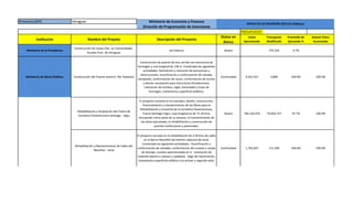 Provincia (DPI) Veraguas Ministerio de Economía y Finanzas
Dirección de Programación de Inversiones
PRESUPUESTO
Institucion Nombre del Proyeto Descripción del Proyecto
Status en
Banco
Costo
Aproximado
Presupusto
Modificado
Promedio de
Ejecutado %
Avance Fisico
Acumulado
PROYECTO DE INVERSIÓN 2015 (En Balboas)
Ministerio de la Presidencia
Construcción de Líneas Eléc. en Comunidades.
Rurales Prov. de Veraguas
(en blanco) Nuevo 275,332 0.7%
Ministerio de Obras Públicas Construcción del Puente sobre el Río Tabasará
Construcción de puente de dos carriles con estructura de
hormigón y una longitud de 138 m. Contempla las siguientes
actividades: Demolición y remoción de estructuras u
obstrucciones, escarificación y conformación de calzada,
zampeado, conformación de cauce, conformación de acceso
y desvío; excavación para estructuras (fundaciones);
colocación de estribos, vigas, barandales y losas de
hormigón, tratamiento superficial asfáltico.
Continuidad 9,341,557 4,800 100.0% 100.0%
Rehabilitación y Ampliación del Tramo de
Carretera Panamericana Santiago - Vigui
El proyecto consiste en los estudios, diseño, construcción,
financiamiento y mantenimiento de las Obras para la
Rehabilitación y Ensanche de la Carretera Panamericana,
Tramo Santiago-Viguí, cuya longitud es de 71.24 kms,
incluyendo como parte de su alcance, el mantenimiento de
las obras ejecutadas, la rehabilitación y construcción de
puentes hvehiculares y peatonales.
Nuevo 782,146,976 79,402,757 97.7% 100.0%
Rehabilitación y Mantenimiento de Calles del
Marañon - Soná
El proyecto consiste en la rehabilitación de 3.29 kms de calles
en el Barrio Marañón del distrito cabecera de Soná.
Contempla las siguientes actividades: Escarificación y
conformación de calzadas, conformación de cunetas o zanjas
de drenaje, cunetas pavimentadas en V, colocación de
material selecto o subase y capabase, riego de imprimación,
tratamiento superficial asfáltico con primer y segundo sello.
Continuidad 1,763,697 111,500 100.0% 100.0%
 