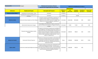 Provincia (DPI) Veraguas Ministerio de Economía y Finanzas
Dirección de Programación de Inversiones
PRESUPUESTO
Institucion Nombre del Proyeto Descripción del Proyecto
Status en
Banco
Costo
Aproximado
Presupusto
Modificado
Promedio de
Ejecutado %
Avance Fisico
Acumulado
PROYECTO DE INVERSIÓN 2015 (En Balboas)
Ministerio de Obras Públicas Rehabilitaci¾n Carretera Mariato - Flores (en blanco) (en blanco) 0
Rehabilitaci¾n Carretera El Guabal-RÝo Luis-
Calovebora.
(en blanco) (en blanco) 250,000
Ministerio de Salud Construcción Nuevo Hospital Luis Chicho Fábrega
El Proyecto consiste en la Demolición y reposición del
Hospital Luís Chicho Fábrega, en el Distrito de Atalaya,
Corregimiento de San Antonio, Provincia de Veraguas. Que
cumpla con los criterios de habilitación, estándares de
calidad en Salud.
Continuidad 164,685,288 89,500,000 0.0% 100.0%
Mantenimiento Reparaciones Veraguas
Incluye Mejoras, Remodelaciones, anexos y construcción
nueva de infraestructura sanitaria en la Región de Salud de
Veraguas.
Continuidad 37,000 37,500 0.0% 0.0%
Prevención Desnutrición Materno Infantil
Veraguas
El Programa de Alimentación Complementaria del MINSA es
una estrategia de la que dispone Panamá para combatir la
desnutrición crónica y es ahí donde deben concentrarse los
máximos esfuerzos del Estado. El Programa está dirigido a
prevenir y disminuir el déficit nutricional de niños de 6 a 59
meses de edad, embarazadas y madres lactantes a fin de
mejorar su calidad de vida.
Continuidad 4,404,642 708,622 0.0% 67.0%
Ministerio de Vivienda Construcción Techos de Esperanza
Consiste en la construcción de viviendas a nivel nacional, en
las provincias, haciendo énfasis en las áreas comarcales.
Contempla el suministro de materiales de construcción,
diseño, planos de construcción, especificaciones técnicas y
construcción de obras.
Nuevo 5,000,000 1,000,000 64.2% 25.0%
Órgano Judicial Construcción Unidad Judicial Regional de Santiago
El proyecto consiste en la Construcción y Equipamiento de la
Unidad Judicial Regional de Santiago. Se cuenta con los
planos que incluye 10,000 m2 en total, a razón de B/.820.00
x m2. Posteriormente se dotará del equipo requerido para el
normal funcionamiento de los despachos judiciales y
administrativos.
Continuidad 14,800,000 802,970 0.0%
 