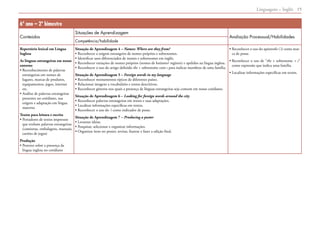 Linguagens – Inglês 15
6º ano – 2º bimestre
Conteúdos
Situações de Aprendizagem
Avaliação Processual/Habilidades
Competência/habilidade
Repertório lexical em Língua
Inglesa
As línguas estrangeiras em nosso
entorno
• Reconhecimento de palavras
estrangeiras em nomes de
lugares, marcas de produtos,
equipamentos, jogos, internet
etc.
• Análise de palavras estrangeiras
presentes no cotidiano, sua
origem e adaptação em língua
materna
Textos para leitura e escrita
• Portadores de textos impressos
que tenham palavras estrangeiras
(camisetas, embalagens, manuais,
cartões de jogos)
Produção
• Posteres sobre a presença da
língua inglesa no cotidiano
Situação de Aprendizagem 4 – Names: Where are they from?
• Reconhecer a origem estrangeira de nomes próprios e sobrenomes.
• Identificar usos diferenciados de nomes e sobrenomes em inglês.
• Reconhecer variações de nomes próprios (nomes de batismo/ registro) e apelidos na língua inglesa.
• Reconhecer o uso do artigo definido the + sobrenome com s para indicar membros de uma família.
Situação de Aprendizagem 5 – Foreign words in my language
• Reconhecer monumentos típicos de diferentes países.
• Relacionar imagens a vocabulário e textos descritivos.
• Reconhecer gêneros nos quais a presença de línguas estrangeiras seja comum em nosso cotidiano.
Situação de Aprendizagem 6 – Looking for foreign words around the city
• Reconhecer palavras estrangeiras em textos e suas adaptações.
• Localizar informações específicas em textos.
• Reconhecer o uso do ’s como indicador de posse.
Situação de Aprendizagem 7 – Producing a poster
• Levantar ideias.
• Pesquisar, selecionar e organizar informações.
• Organizar itens no poster, revisar, ilustrar e fazer a edição final.
• Reconhecer o uso do apóstrofo (’s) como mar-
ca de posse.
• Reconhecer o uso de “the + sobrenome + s”
como expressão que indica uma família.
• Localizar informações específicas em textos.
 