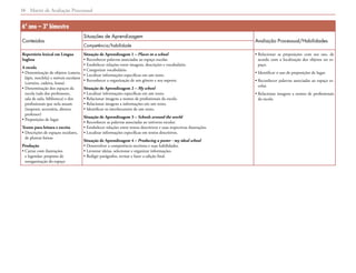 Matriz de Avaliação Processual16
6º ano – 3º bimestre
Conteúdos
Situações de Aprendizagem
Avaliação Processual/Habilidades
Competência/habilidade
Repertório lexical em Língua
Inglesa
A escola
• Denominação de objetos (caneta,
lápis, mochila) e móveis escolares
(carteira, cadeira, lousa)
• Denominação dos espaços da
escola (sala dos professores,
sala de aula, biblioteca) e dos
profissionais que nela atuam
(inspetor, secretária, diretor,
professor)
• Preposições de lugar
Textos para leitura e escrita
• Descrições de espaços escolares,
de plantas baixas
Produção
• Cartaz com ilustrações
e legendas: proposta de
reorganização do espaço
Situação de Aprendizagem 1 – Places in a school
• Reconhecer palavras associadas ao espaço escolar.
• Estabelecer relações entre imagens, descrições e vocabulário.
• Categorizar vocabulário.
• Localizar informações específicas em um texto.
• Reconhecer a organização de um gênero e seu suporte.
Situação de Aprendizagem 2 – My school
• Localizar informações específicas em um texto.
• Relacionar imagens a nomes de profissionais da escola.
• Relacionar imagens a informações em um texto.
• Identificar os interlocutores de um texto.
Situação de Aprendizagem 3 – Schools around the world
• Reconhecer as palavras associadas ao universo escolar.
• Estabelecer relações entre textos descritivos e suas respectivas ilustrações.
• Localizar informações específicas em textos descritivos.
Situação de Aprendizagem 4 – Producing a poster - my ideal school
• Desenvolver a competência escritora e suas habilidades.
• Levantar ideias, selecionar e organizar informações.
• Redigir parágrafos, revisar e fazer a edição final.
• Relacionar as preposições com seu uso, de
acordo com a localização dos objetos no es-
paço.
• Identificar o uso de preposições de lugar.
• Reconhecer palavras associadas ao espaço es-
colar.
• Relacionar imagens a nomes de profissionais
da escola.
 
